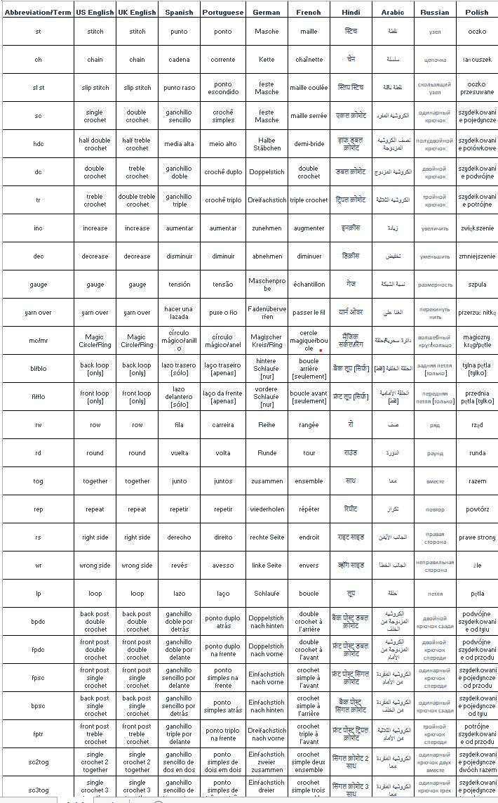 chart of understanding crochet abbreviations, terms and lingo